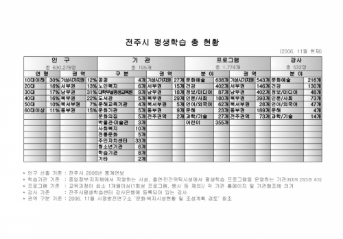 전주시평생학습 총현황